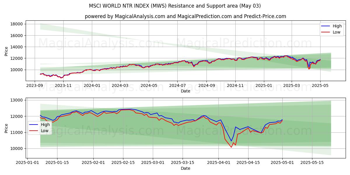 مؤشر MSCI العالمي NTR (MWS) Support and Resistance area (03 May) مؤشر MSCI العالمي NTR (MWS) Support and Resistance area (03 May)