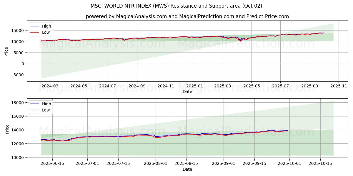  INDICE MSCI WORLD NTR (MWS) Support and Resistance area (01 Oct) 