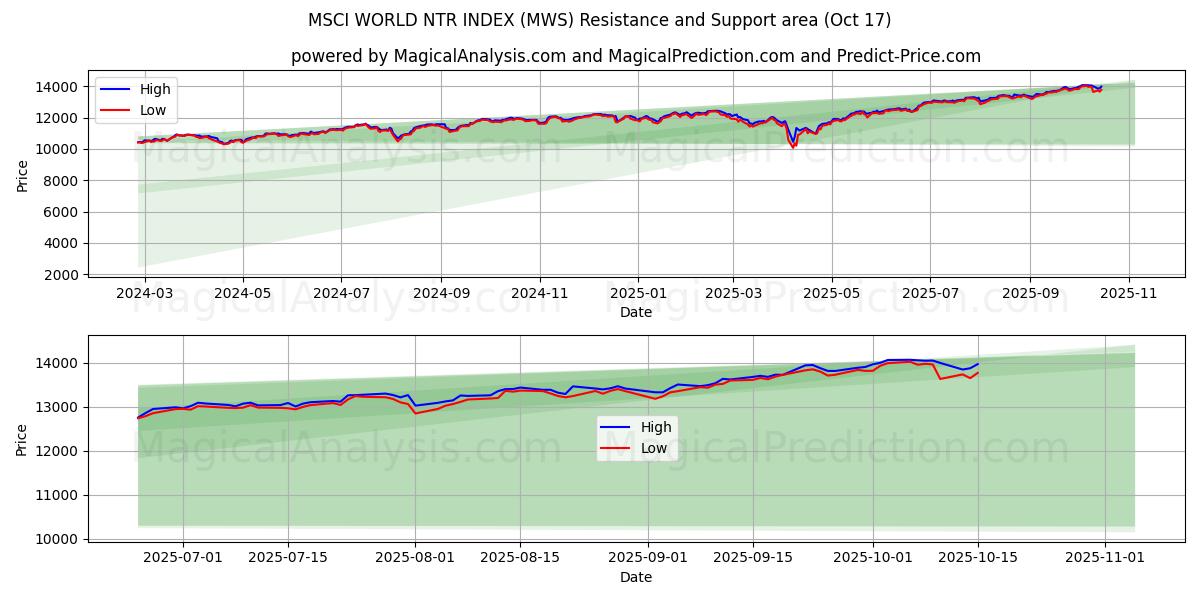 MSCI WORLD NTR INDEX (MWS) Support and Resistance area (16 Oct) MSCI WORLD NTR INDEX (MWS) Support and Resistance area (16 Oct)