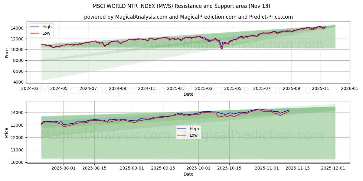  MSCI 世界 NTR 指数 (MWS) Support and Resistance area (11 Nov) 