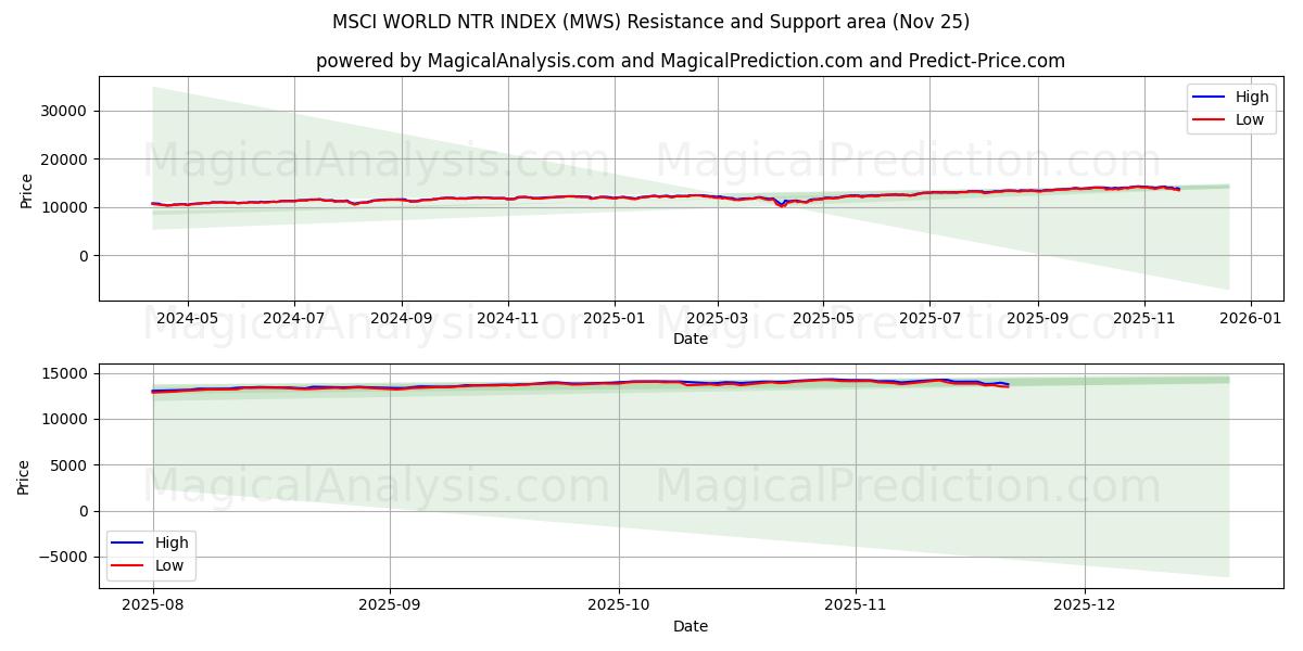  MSCI WORLD NTR INDEX (MWS) Support and Resistance area (24 Nov) 