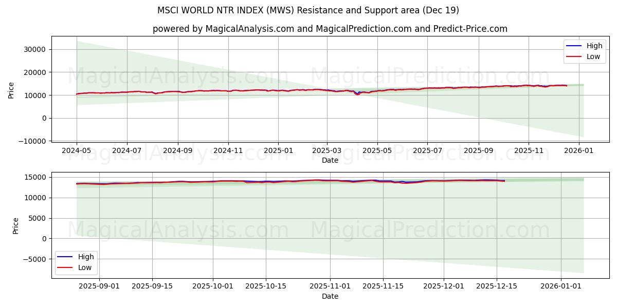  MSCI WORLD NTR INDEX (MWS) Support and Resistance area (18 Dec) 