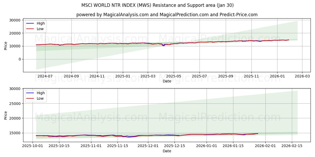  MSCI WORLD NTR INDEX (MWS) Support and Resistance area (29 Jan) 