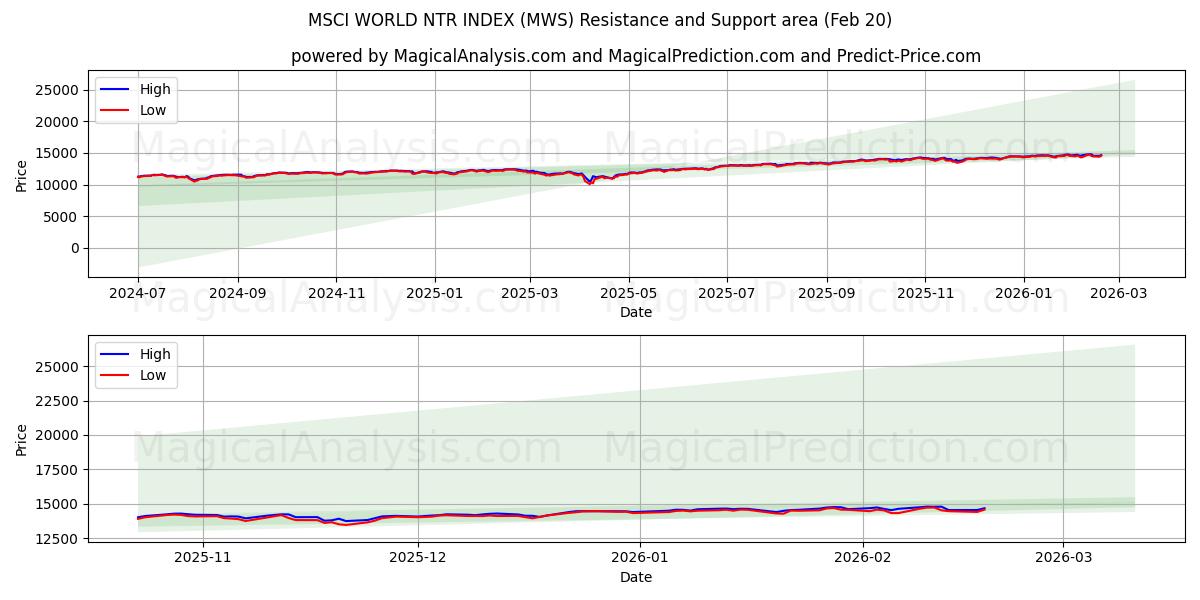  MSCI WORLD NTR INDEX (MWS) Support and Resistance area (19 Feb) 