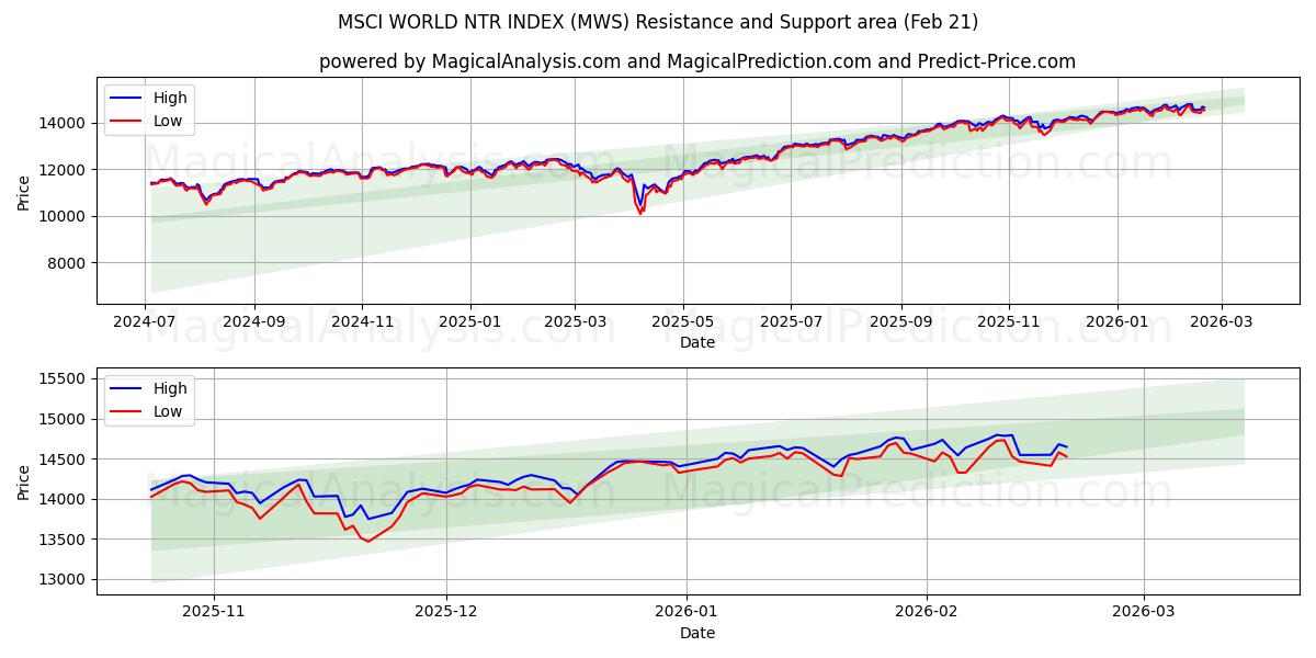  MSCI WORLD NTR INDEX (MWS) Support and Resistance area (20 Feb) 