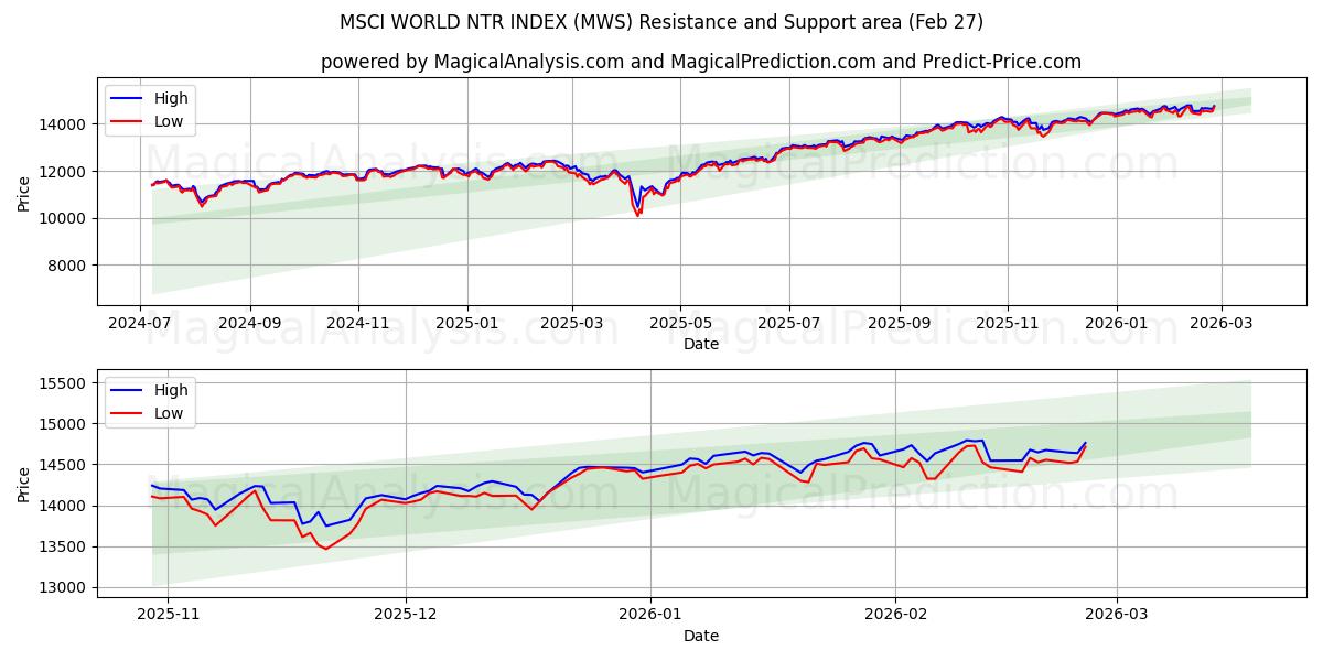  MSCI ワールド NTR インデックス (MWS) Support and Resistance area (26 Feb) 