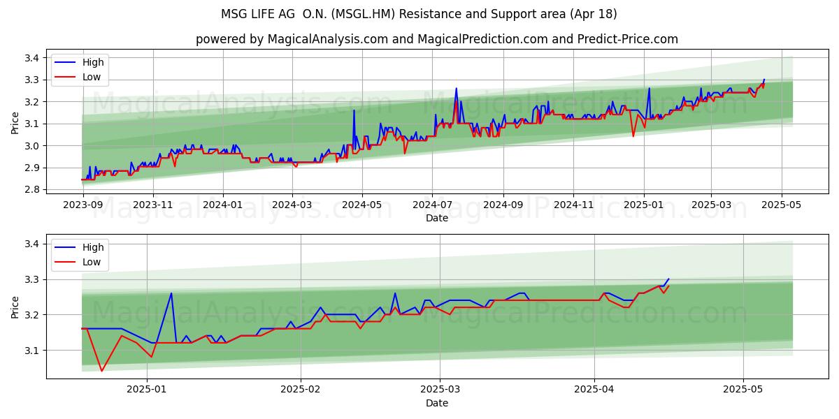  MSG LIFE AG  O.N. (MSGL.HM) Support and Resistance area (18 Apr) 