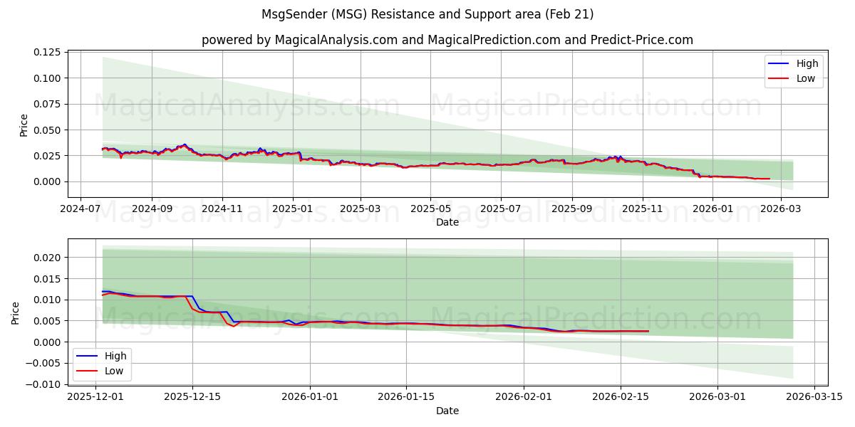  Remitente de mensajes (MSG) Support and Resistance area (20 Feb) 