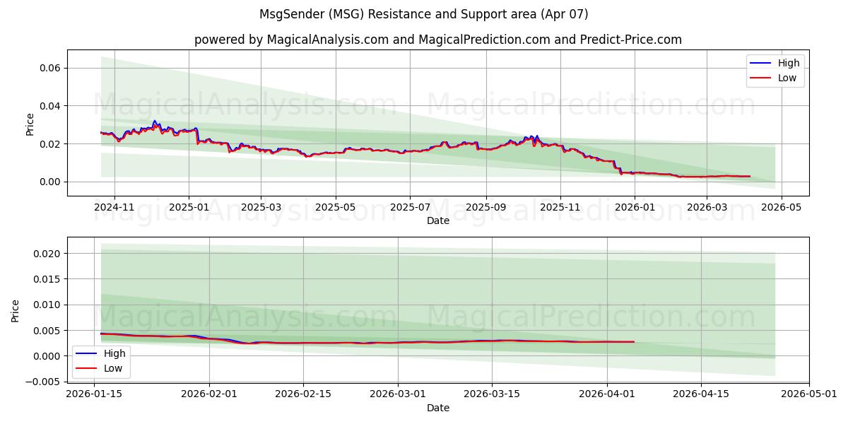  消息发送者 (MSG) Support and Resistance area (06 Apr) 