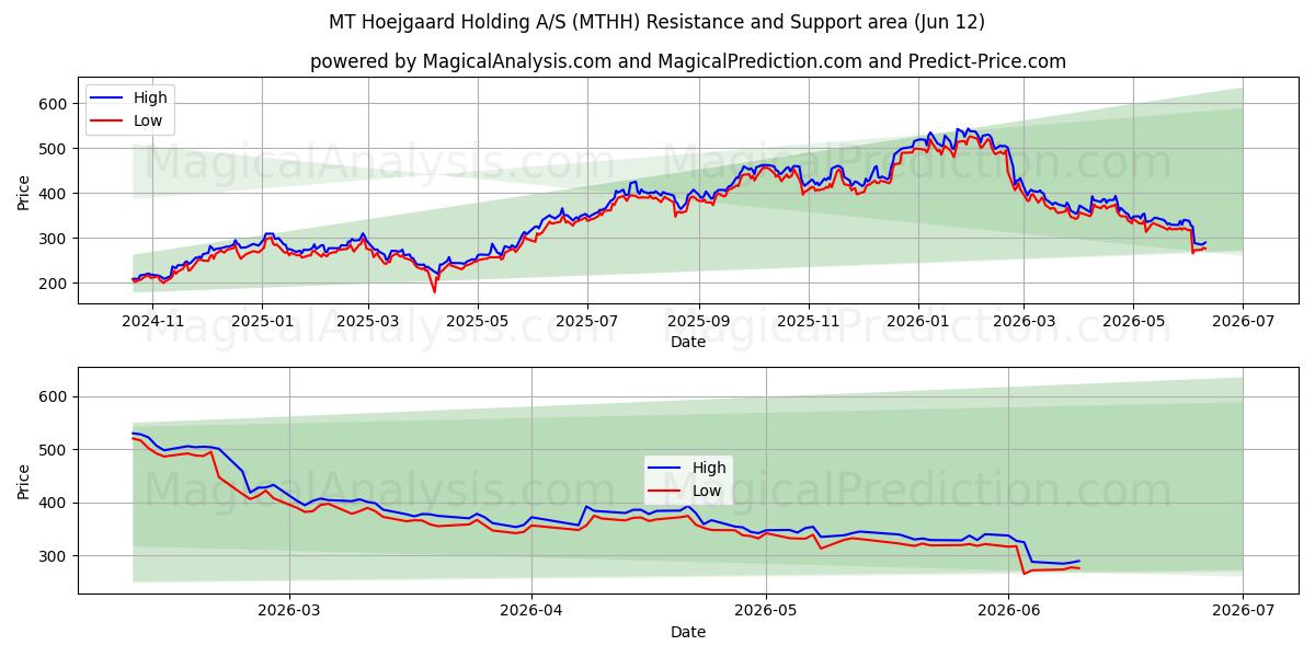  MT Hoejgaard Holding A/S (MTHH) Support and Resistance area (11 Jun) 