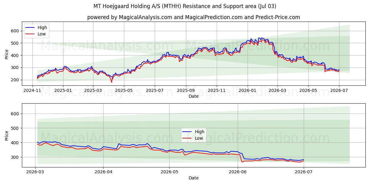  MT Hoejgaard Holding A/S (MTHH) Support and Resistance area (02 Jul) 