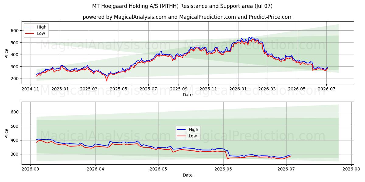  MT Hoejgaard Holding A/S (MTHH) Support and Resistance area (06 Jul) 