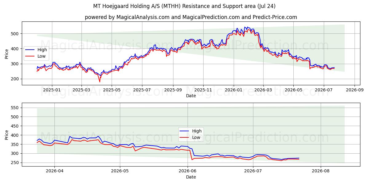  MT Hoejgaard Holding A/S (MTHH) Support and Resistance area (23 Jul) 