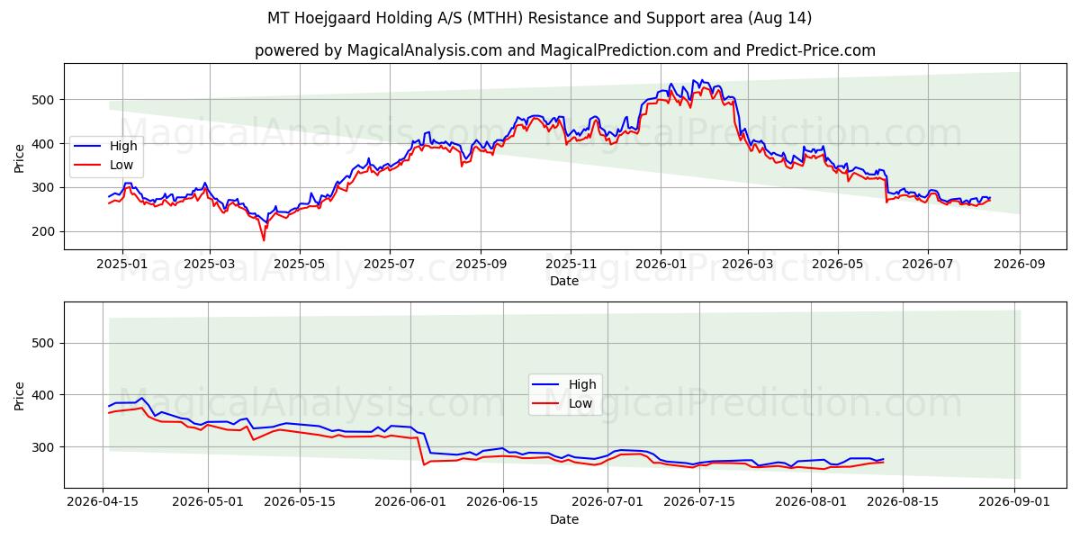  MT Hoejgaard Holding A/S (MTHH) Support and Resistance area (13 Aug) 