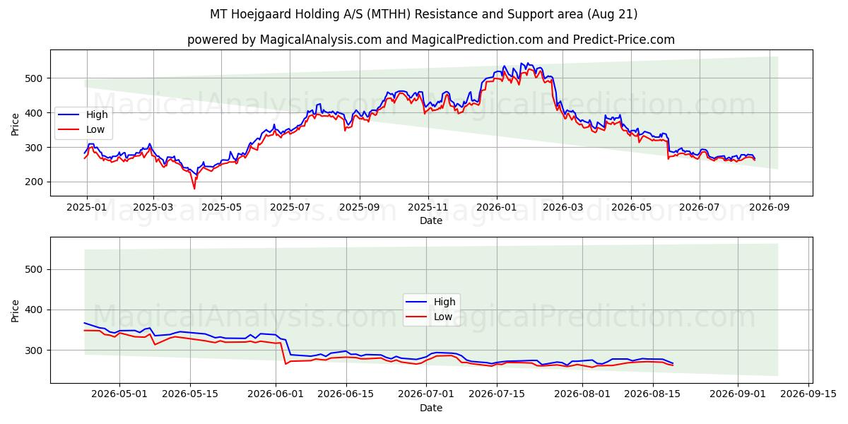  MT Hoejgaard Holding A/S (MTHH) Support and Resistance area (18 Aug) 