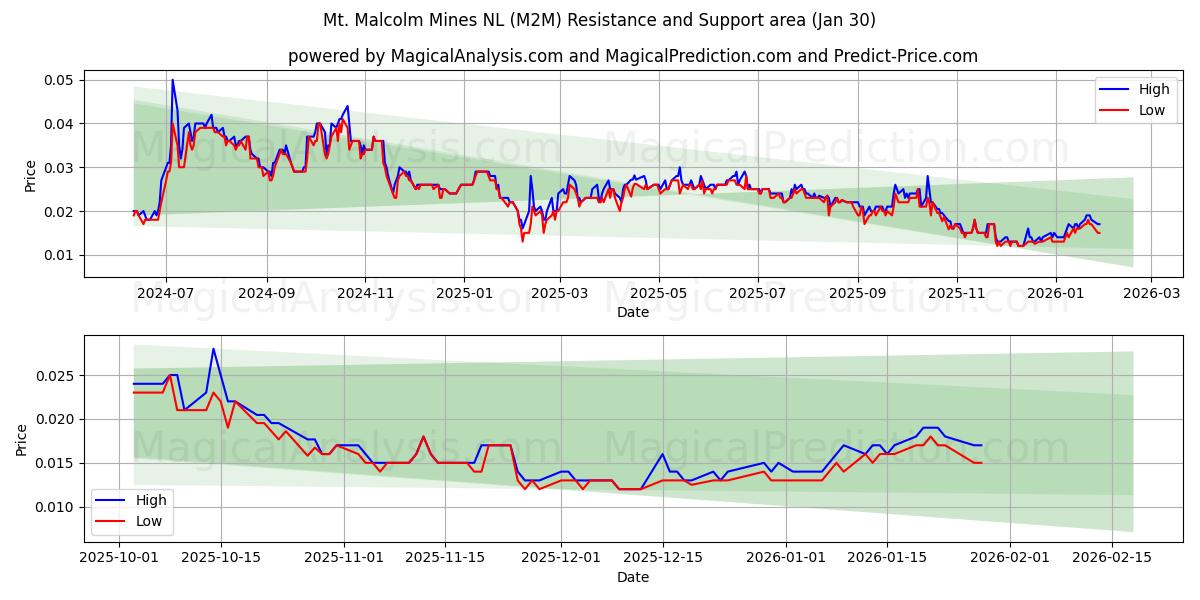  Mt. Malcolm Mines NL (M2M) Support and Resistance area (29 Jan) 