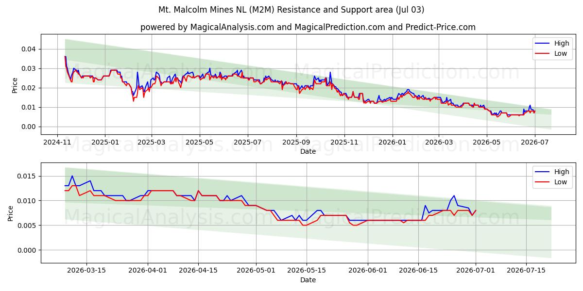  Mt. Malcolm Mines NL (M2M) Support and Resistance area (02 Jul) 