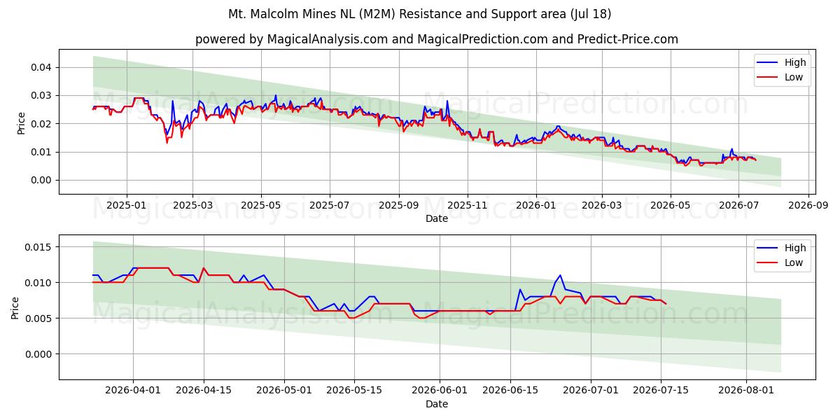  Mt. Malcolm Mines NL (M2M) Support and Resistance area (17 Jul) 