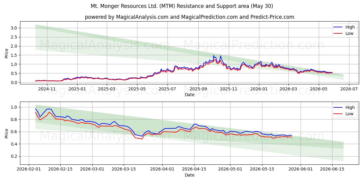  Mt. Monger Resources Ltd. (MTM) Support and Resistance area (29 May) 