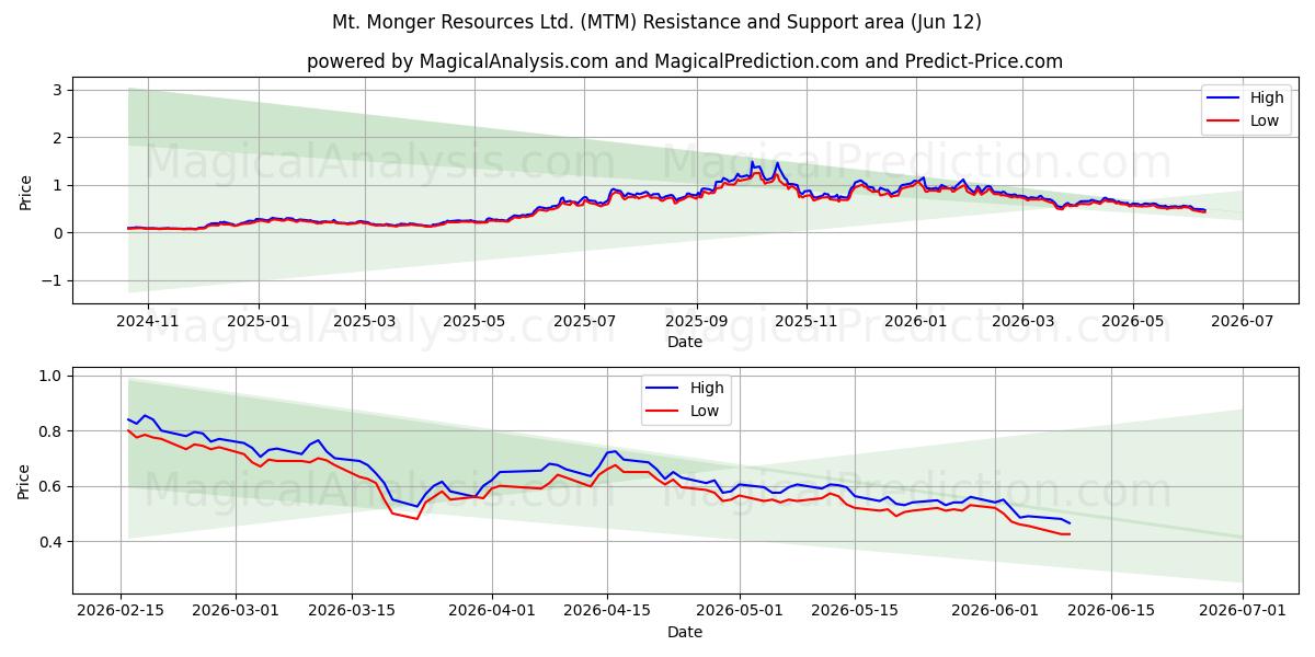  Mt. Monger Resources Ltd. (MTM) Support and Resistance area (11 Jun) 