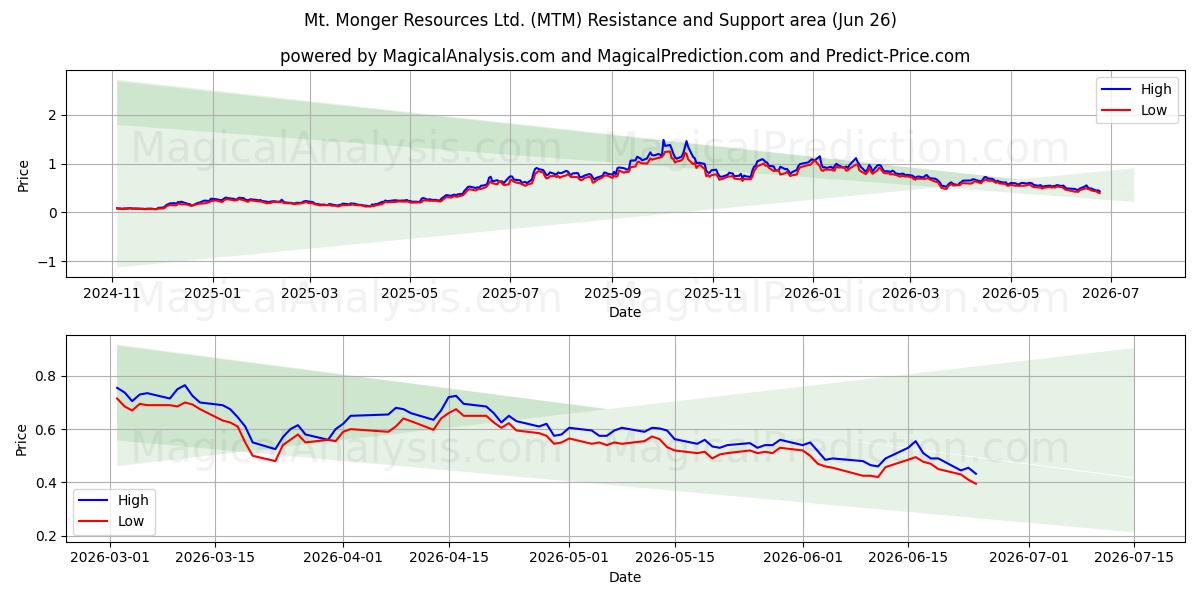  Mt. Monger Resources Ltd. (MTM) Support and Resistance area (25 Jun) 