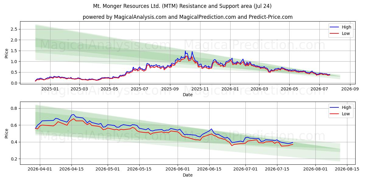  Mt. Monger Resources Ltd. (MTM) Support and Resistance area (23 Jul) 