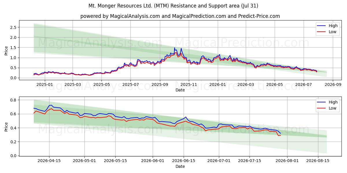  Mt. Monger Resources Ltd. (MTM) Support and Resistance area (30 Jul) 