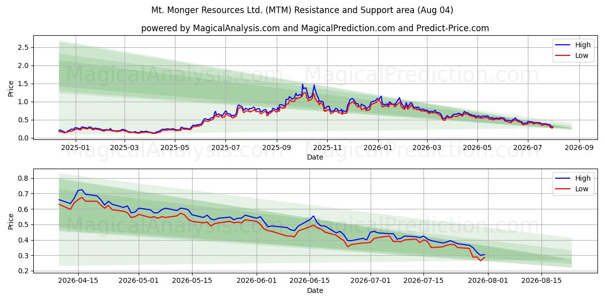  Mt. Monger Resources Ltd. (MTM) Support and Resistance area (03 Aug) 