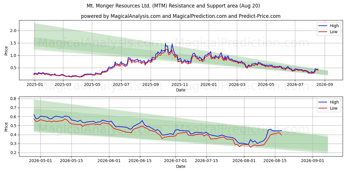  Mt. Monger Resources Ltd. (MTM) Support and Resistance area (19 Aug) 