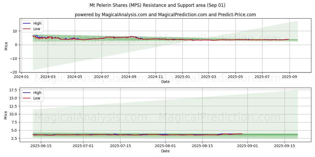 Acciones de Monte Pelerin (MPS) Support and Resistance area (30 Aug) Acciones de Monte Pelerin (MPS) Support and Resistance area (30 Aug)