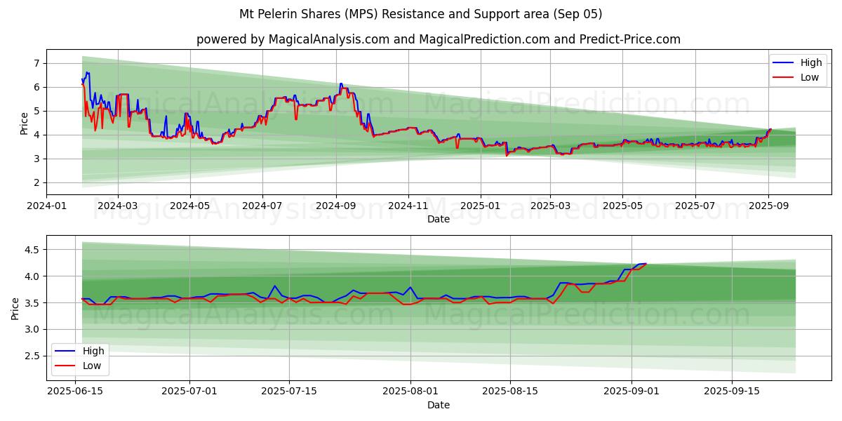  Azioni del Monte Pelerin (MPS) Support and Resistance area (02 Sep) 