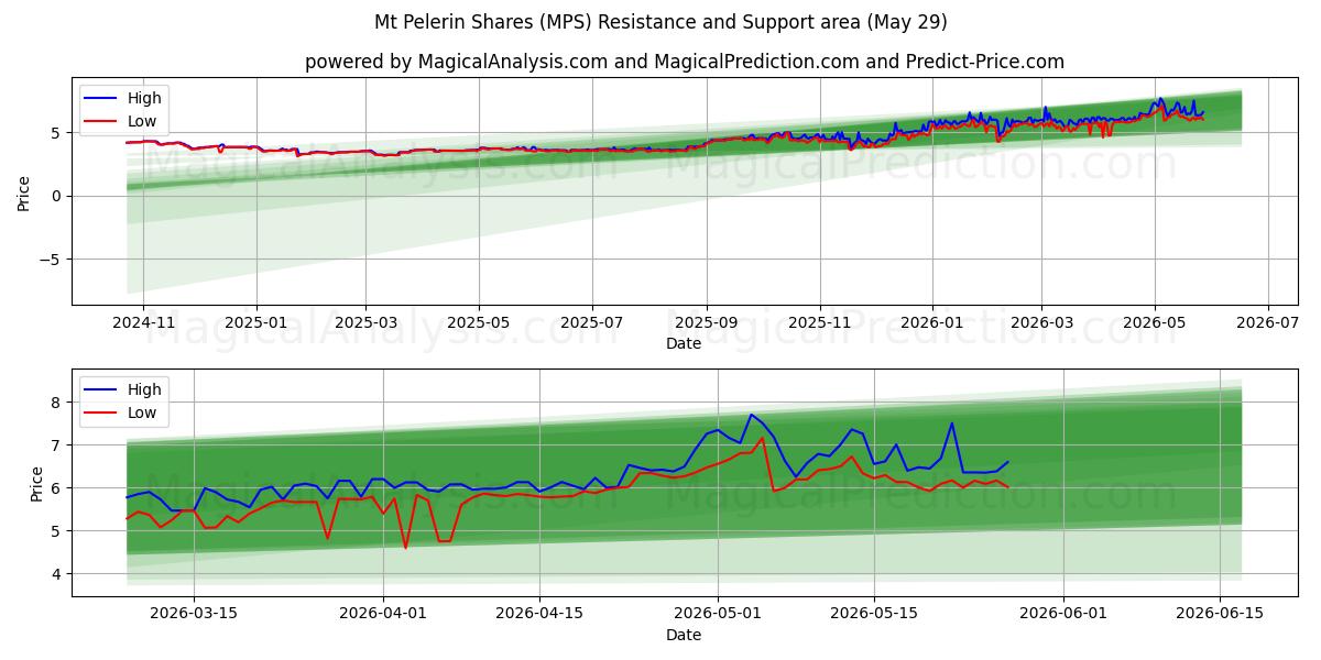  أسهم جبل بيليرين (MPS) Support and Resistance area (28 May) 