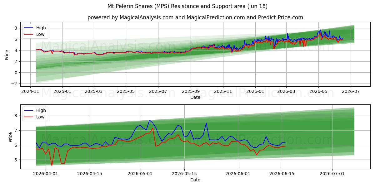 Ações do Monte Pelerin (MPS) Support and Resistance area (17 Jun) 