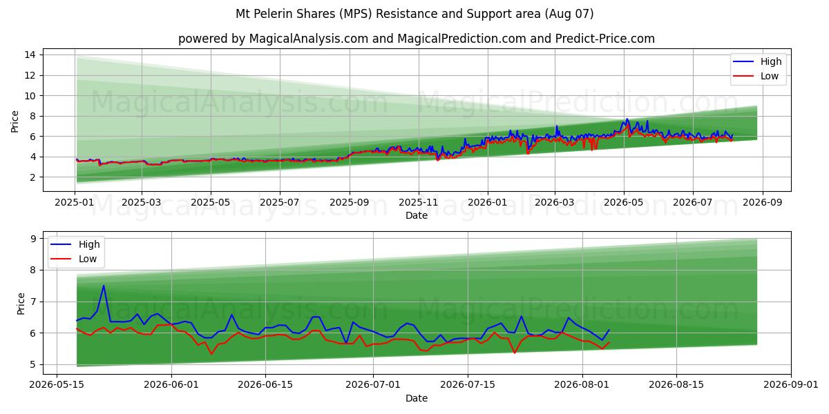 سهام Mt Pelerin (MPS) Support and Resistance area (06 Aug) 