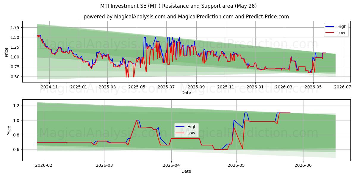  MTI Investment SE (MTI) Support and Resistance area (27 May) 