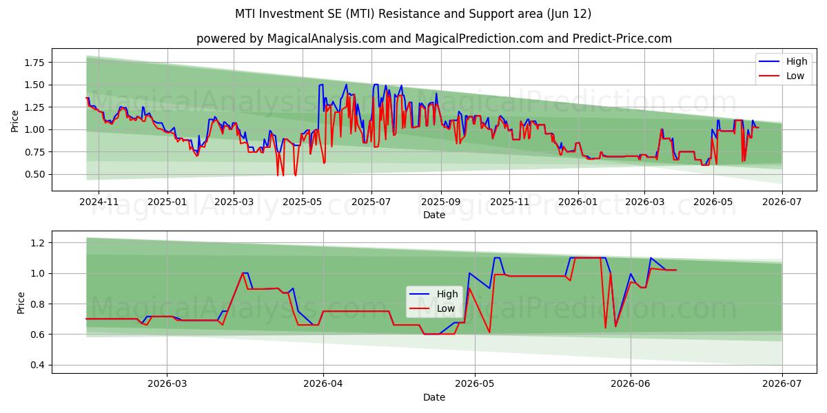  MTI Investment SE (MTI) Support and Resistance area (11 Jun) 