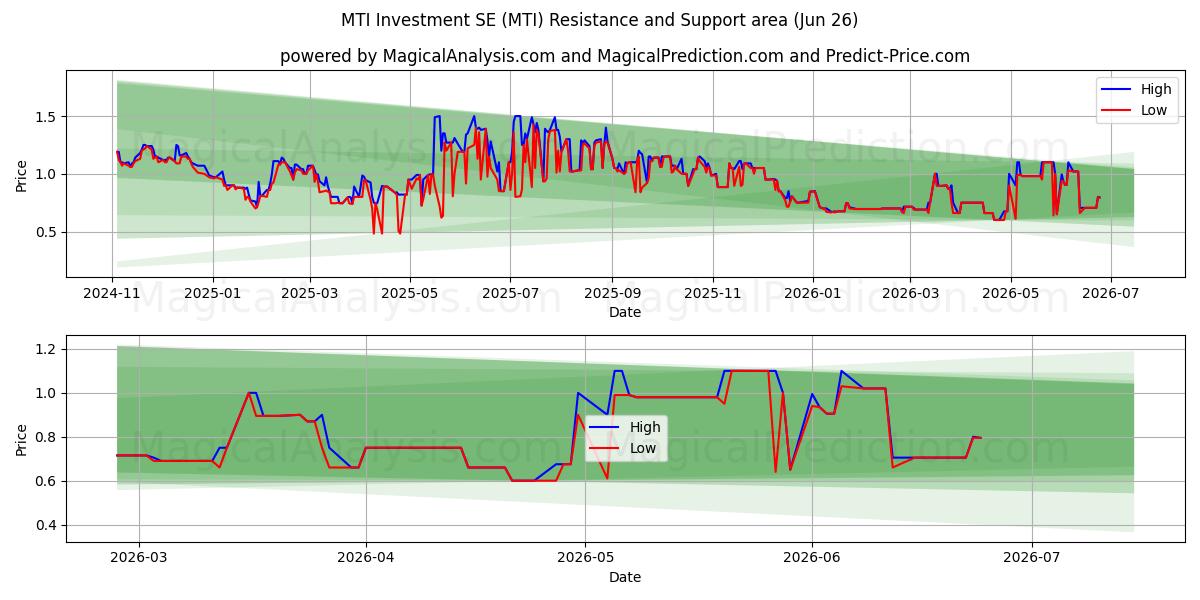  MTI Investment SE (MTI) Support and Resistance area (25 Jun) 