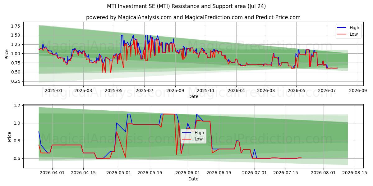 MTI Investment SE (MTI) Support and Resistance area (23 Jul) 