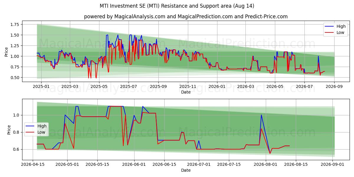  MTI Investment SE (MTI) Support and Resistance area (13 Aug) 