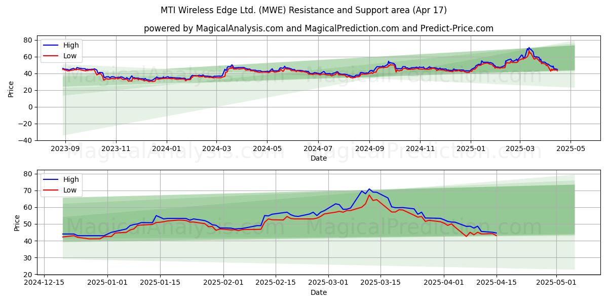  MTI Wireless Edge Ltd. (MWE) Support and Resistance area (17 Apr) 