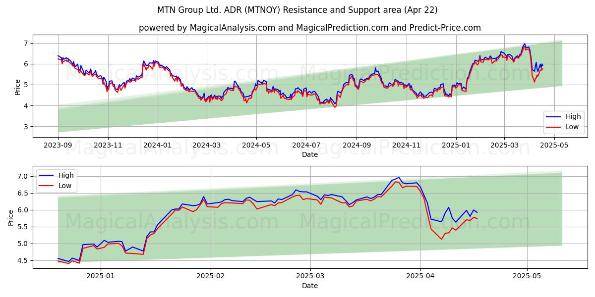  MTN Group Ltd. ADR (MTNOY) Support and Resistance area (22 Apr) 
