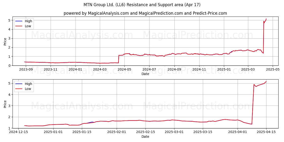  MTN Group Ltd. (LL6) Support and Resistance area (17 Apr) 