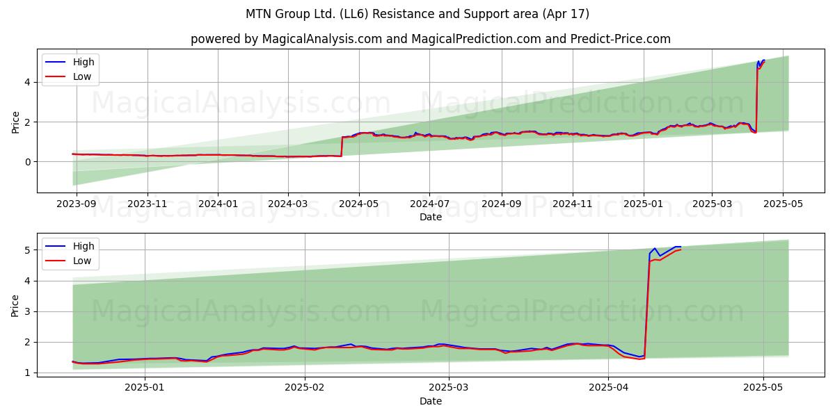  MTN Group Ltd. (LL6) Support and Resistance area (17 Apr) 