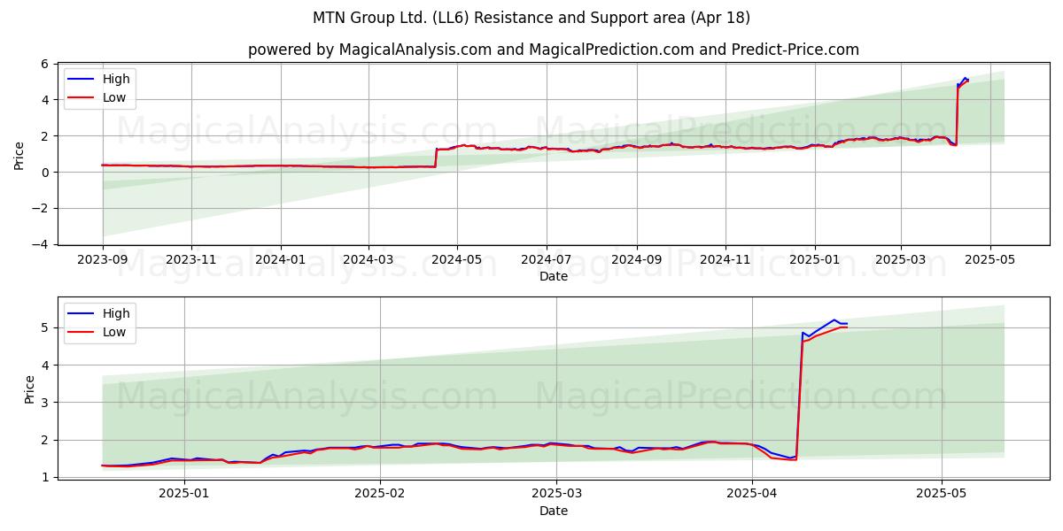  MTN Group Ltd. (LL6) Support and Resistance area (18 Apr) 
