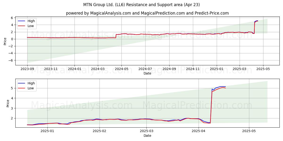  MTN Group Ltd. (LL6) Support and Resistance area (23 Apr) 