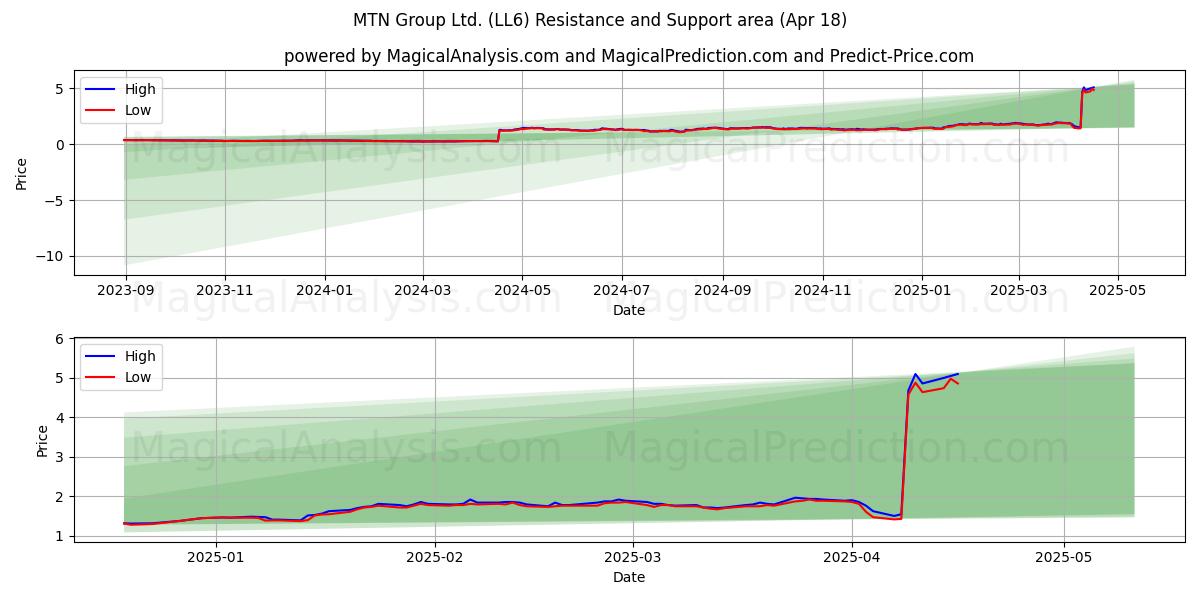  MTN Group Ltd. (LL6) Support and Resistance area (18 Apr) 