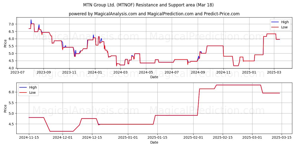  MTN Group Ltd. (MTNOF) Support and Resistance area (18 Mar) 