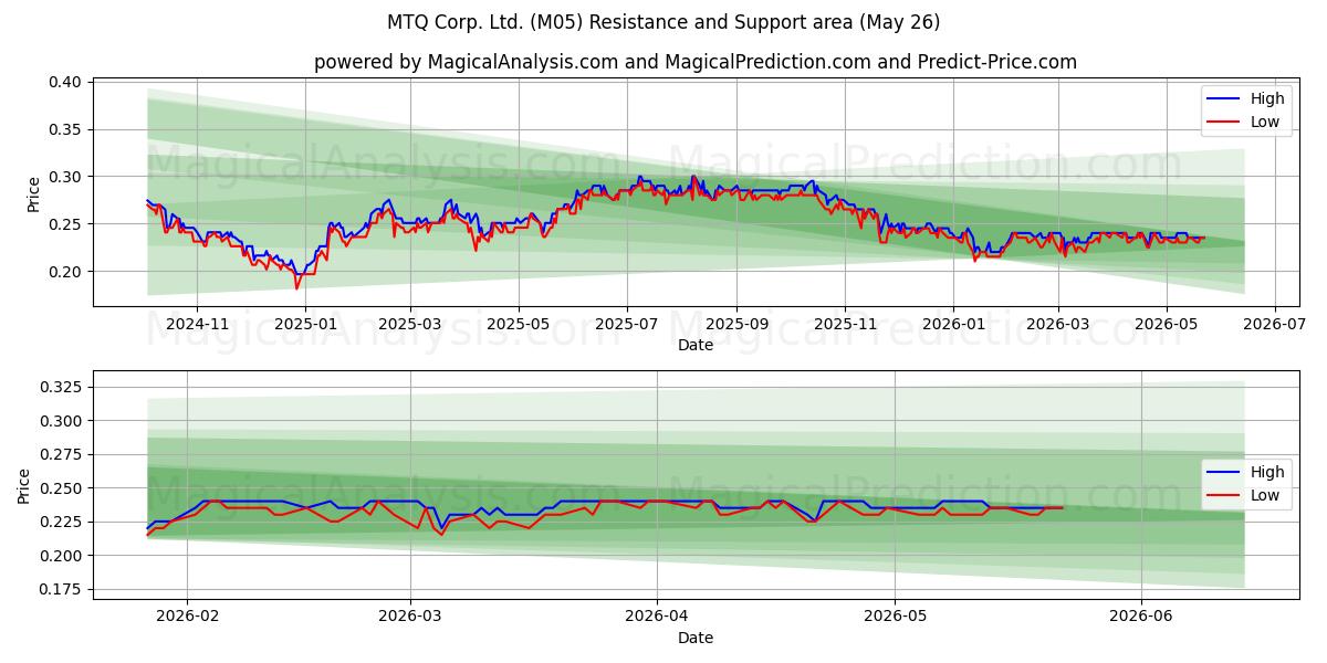  MTQ Corp. Ltd. (M05) Support and Resistance area (26 Feb) 