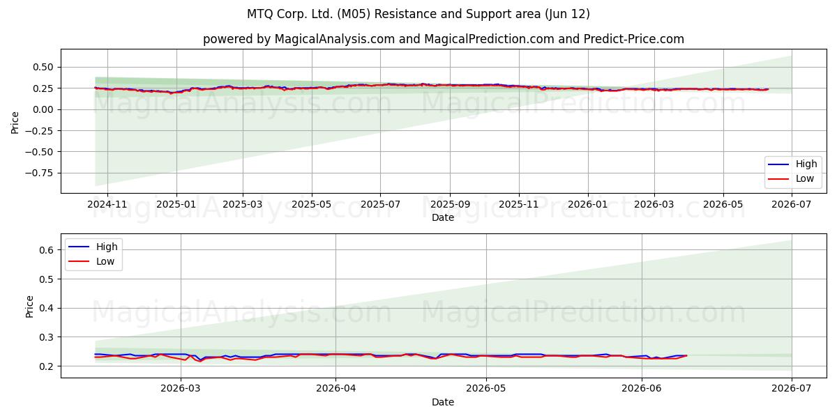  MTQ Corp. Ltd. (M05) Support and Resistance area (28 May) 