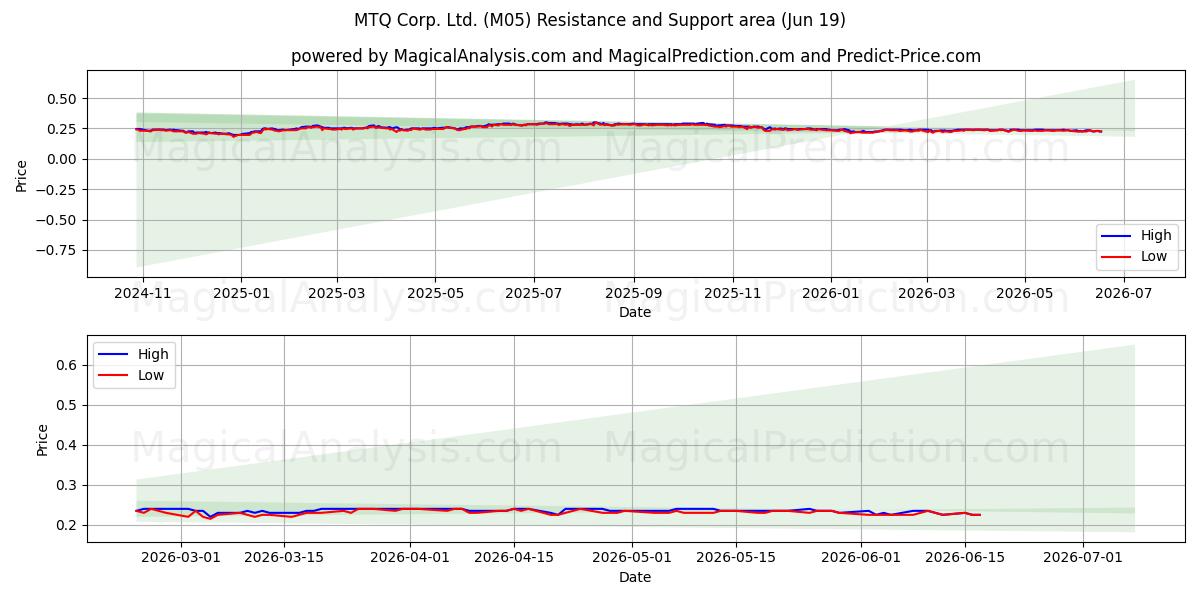  MTQ Corp. Ltd. (M05) Support and Resistance area (11 Jun) 